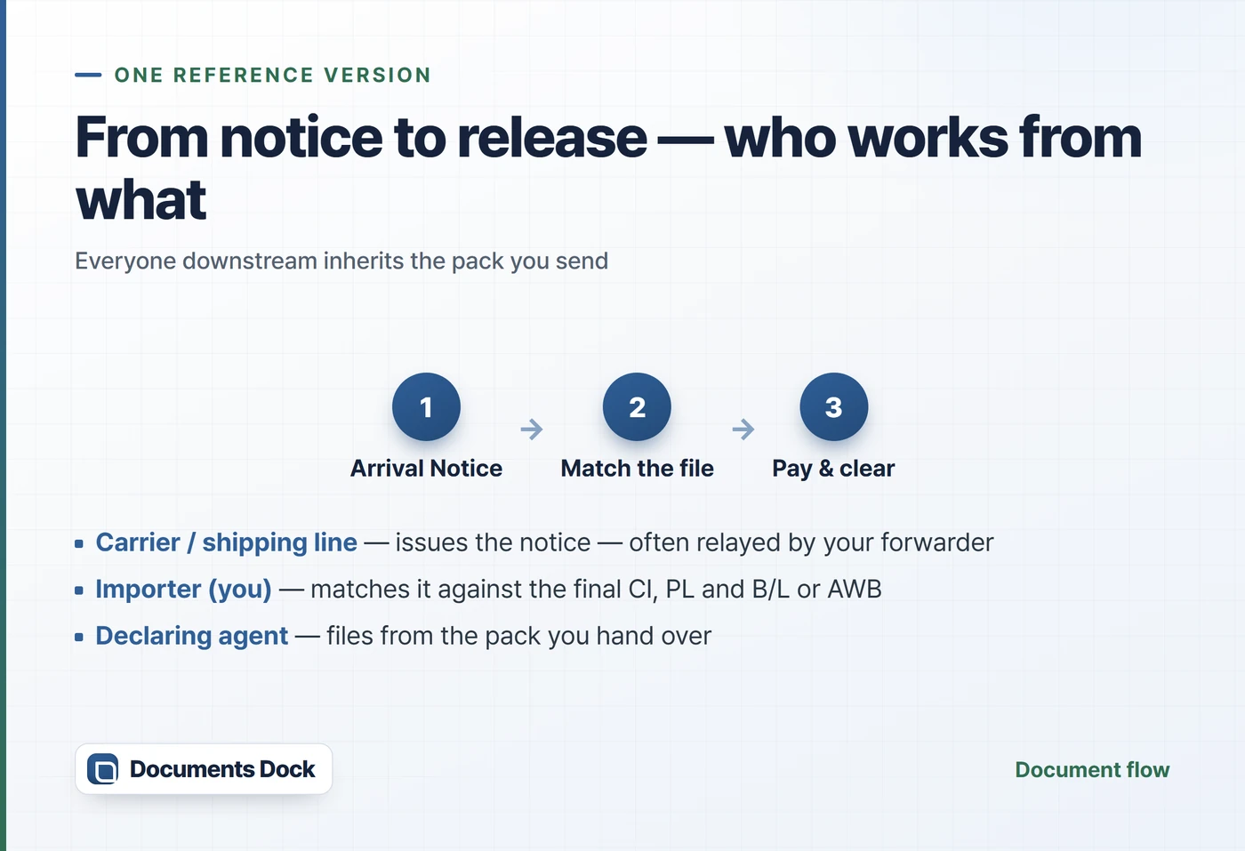 Flow diagram: Arrival Notice, match the file, then pay and clear — with the carrier issuing, the importer matching, and the declaring agent filing from the pack.