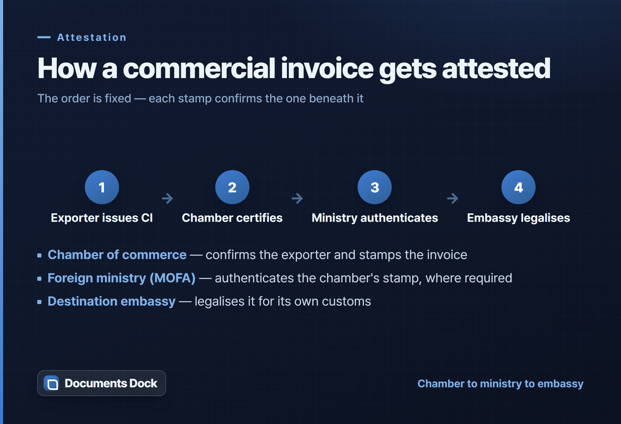 Dark flow diagram of the fixed attestation order — the exporter issues the commercial invoice, a chamber of commerce certifies it, the foreign ministry authenticates the chamber's stamp where required, and the destination embassy legalises it for its own customs.