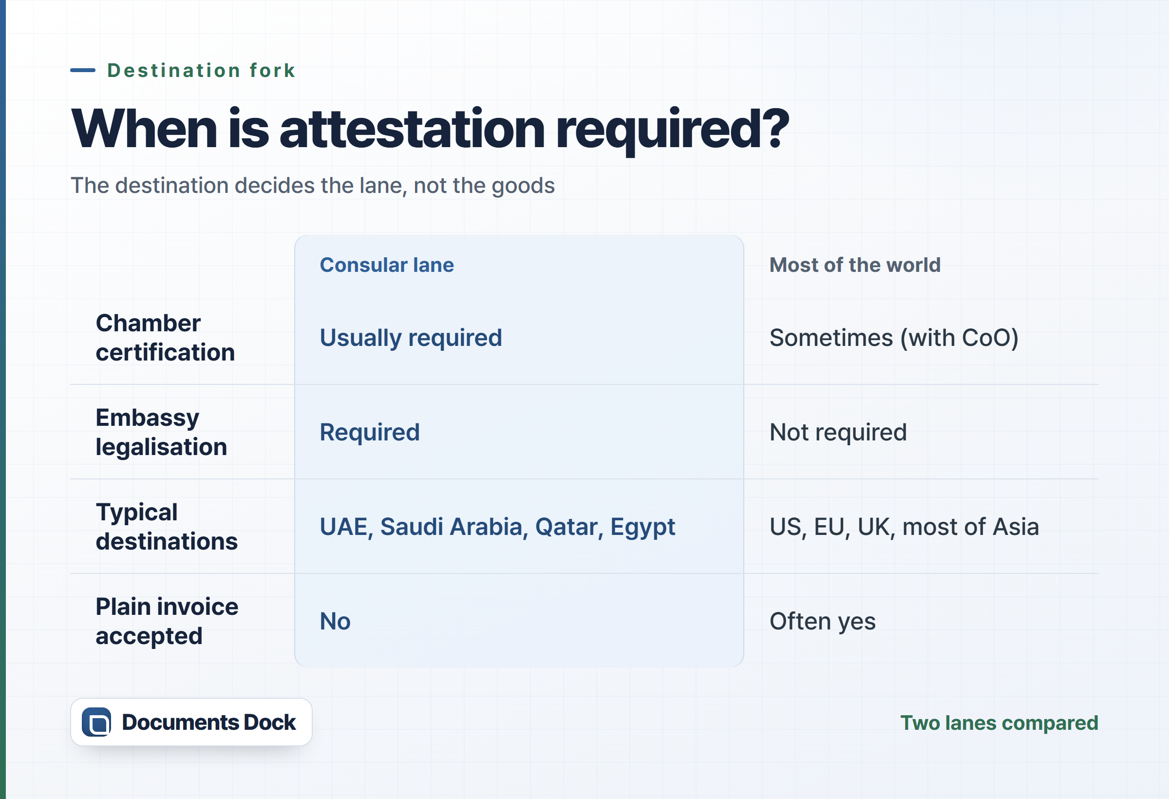 Comparison table of two attestation lanes — a consular lane (UAE, Saudi Arabia, Qatar, Egypt) that requires chamber certification and embassy legalisation, versus most of the world (US, EU, UK, most of Asia) where a plain invoice is often accepted.