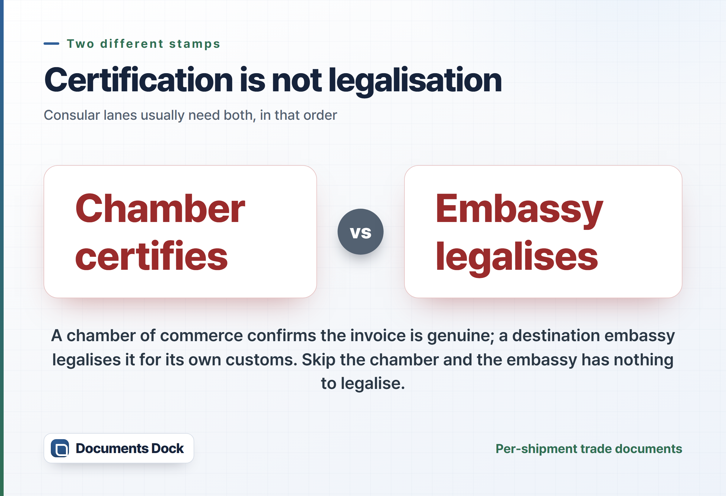 Light info card contrasting two stamps — a chamber of commerce certifies that the invoice is genuine, while a destination embassy legalises it for its own customs; consular lanes usually need both, in that order.