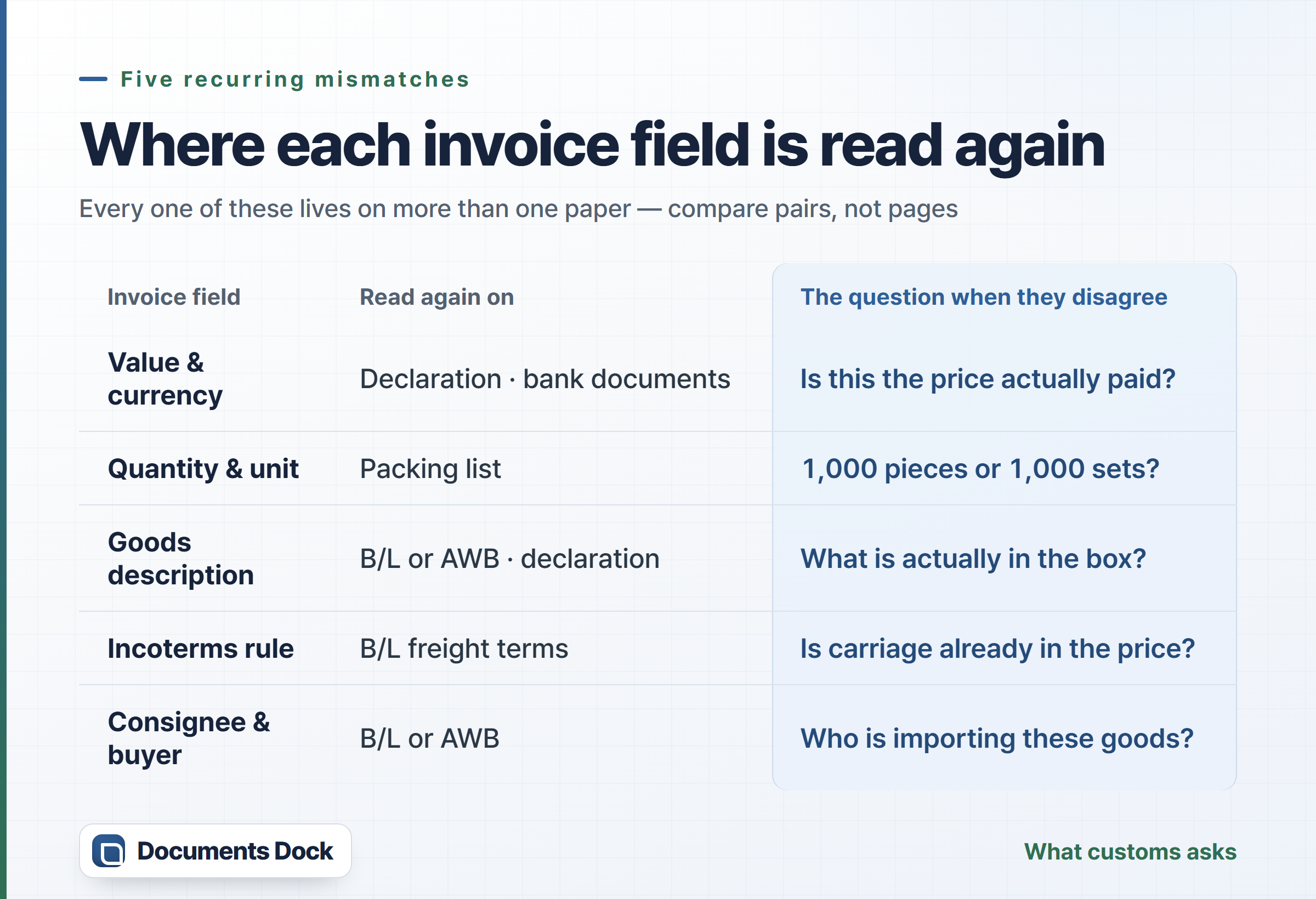 Comparison table of five invoice fields — value and currency, quantity and unit, goods description, Incoterms rule, consignee and buyer — showing where each is read again and the question customs asks when they disagree.
