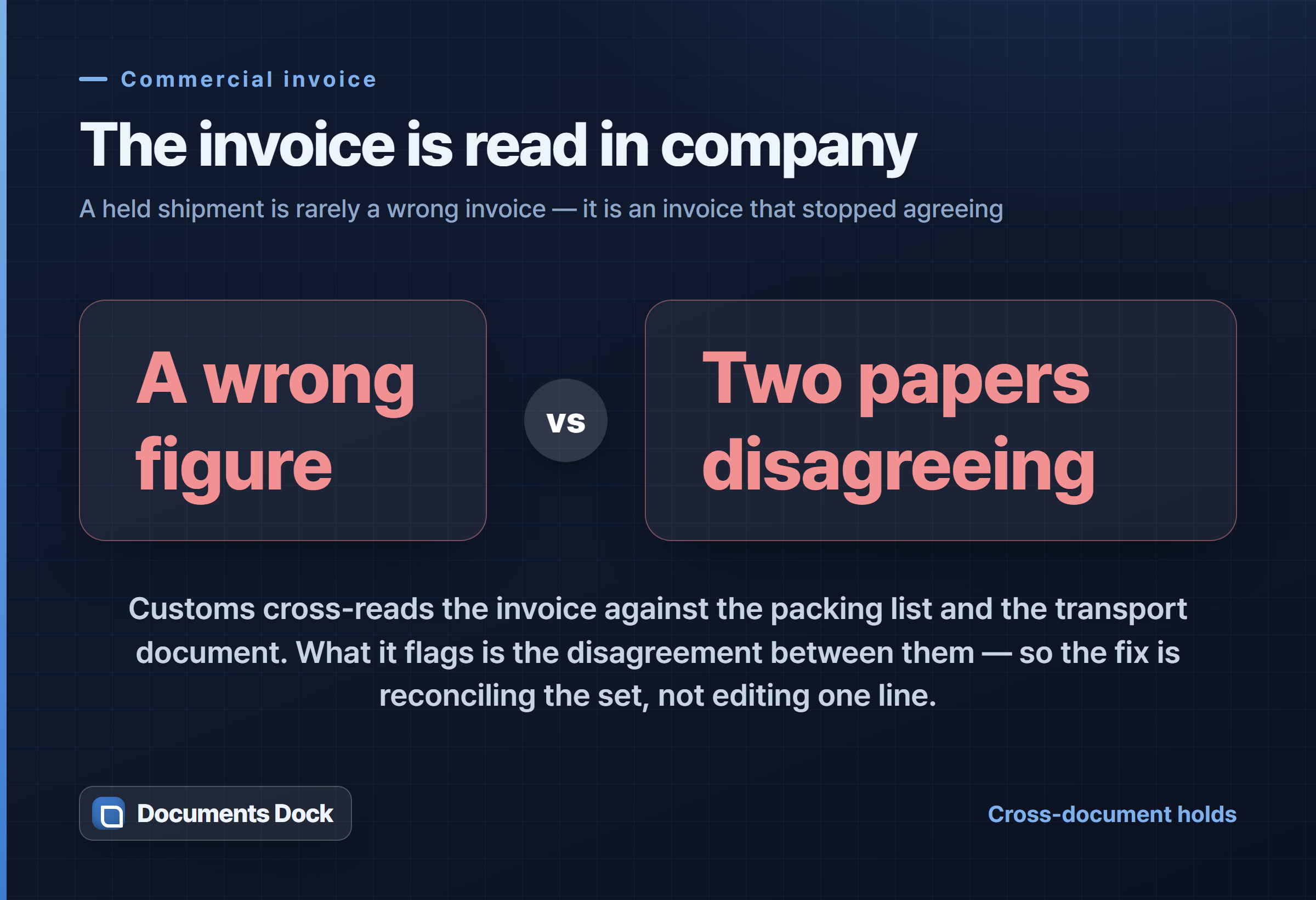 Dark card contrasting a wrong figure with two papers disagreeing — customs cross-reads the invoice against the packing list and transport document, so the fix is reconciling the set.