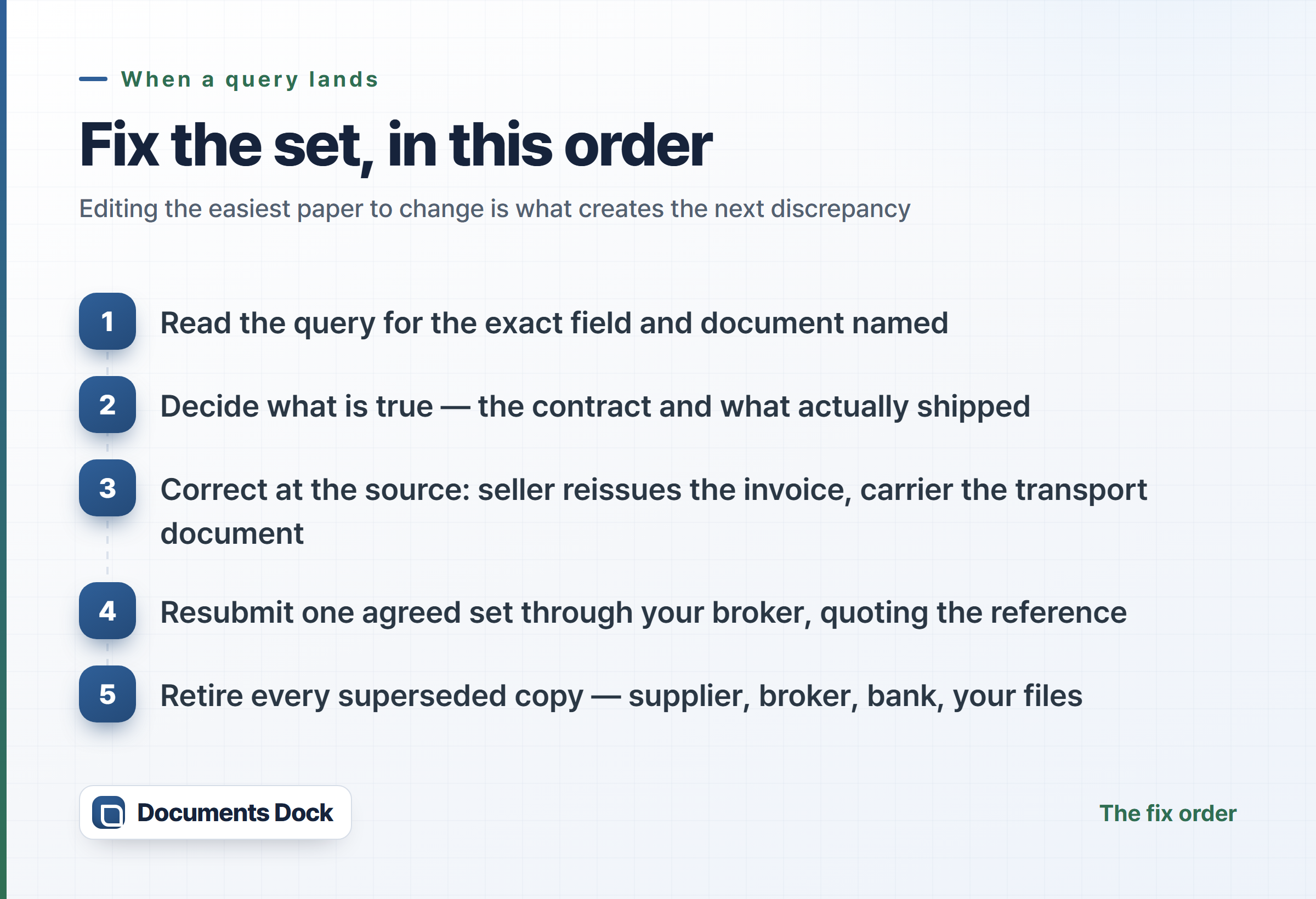 Five numbered steps for fixing a flagged invoice: read the query, decide what is true, correct at the source, resubmit one agreed set, retire every superseded copy.