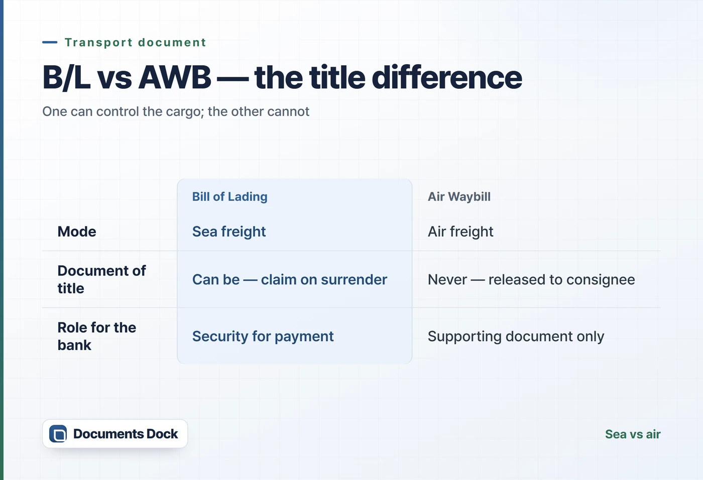 Comparison table: Bill of Lading versus Air Waybill across mode, document of title, and role for the bank.