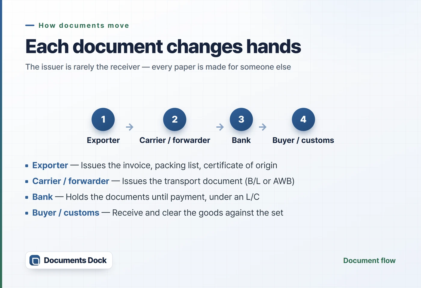 Flow diagram: a document changes hands from the exporter to the carrier or forwarder, to the bank, to the buyer and customs.