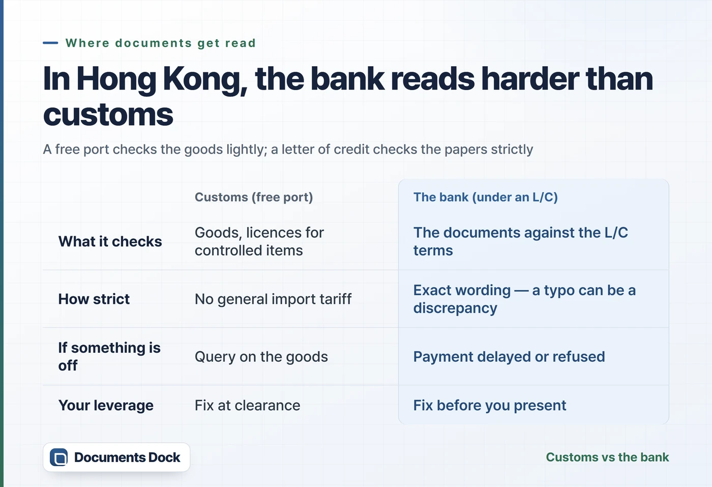 Table comparing where documents get read in Hong Kong: customs checks goods and licences with no general tariff, while the bank under an L/C checks the documents against the credit terms and can delay or refuse payment.