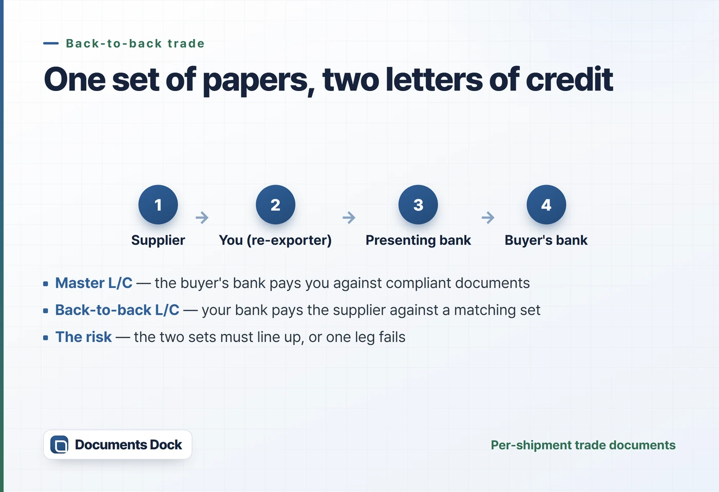 Flow diagram of a back-to-back letter of credit: the buyer's bank pays the re-exporter against compliant documents under the master L/C, and the re-exporter's bank pays the supplier against a matching set under the back-to-back L/C.