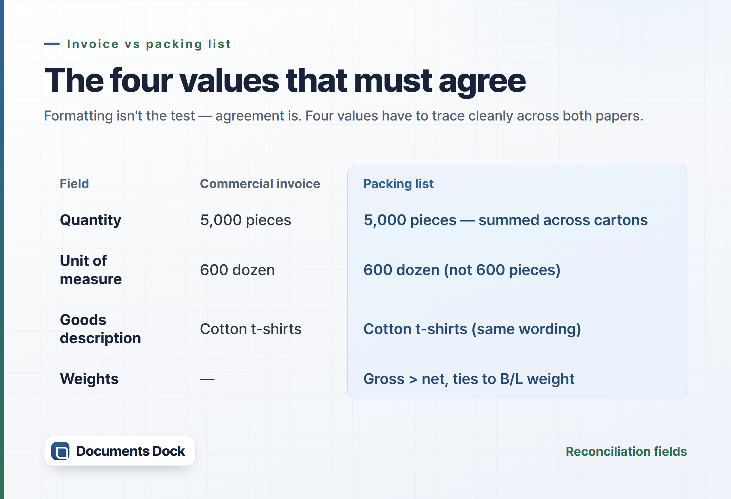 Comparison table with four rows — quantity, unit of measure, goods description, and weights — showing the commercial invoice column against the packing list column, with the packing list column highlighted to show each value must match.