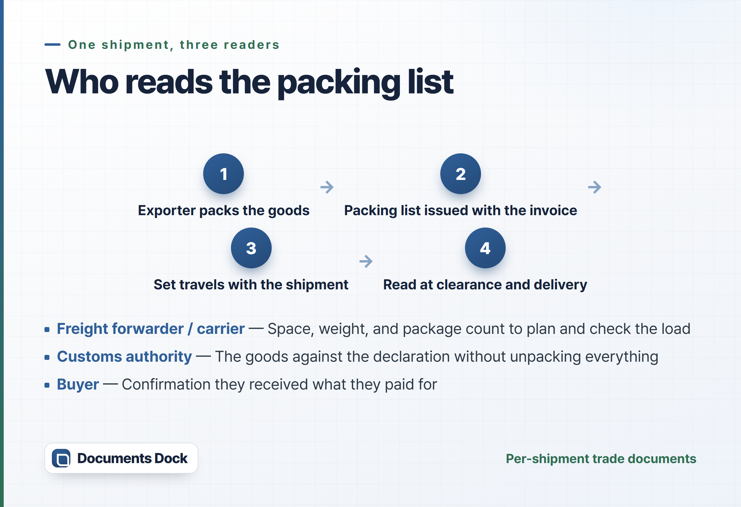 Flow diagram of four stages from the exporter packing goods to reading at clearance and delivery, with three roles — freight forwarder, customs authority, and buyer — and what each one checks on the packing list.