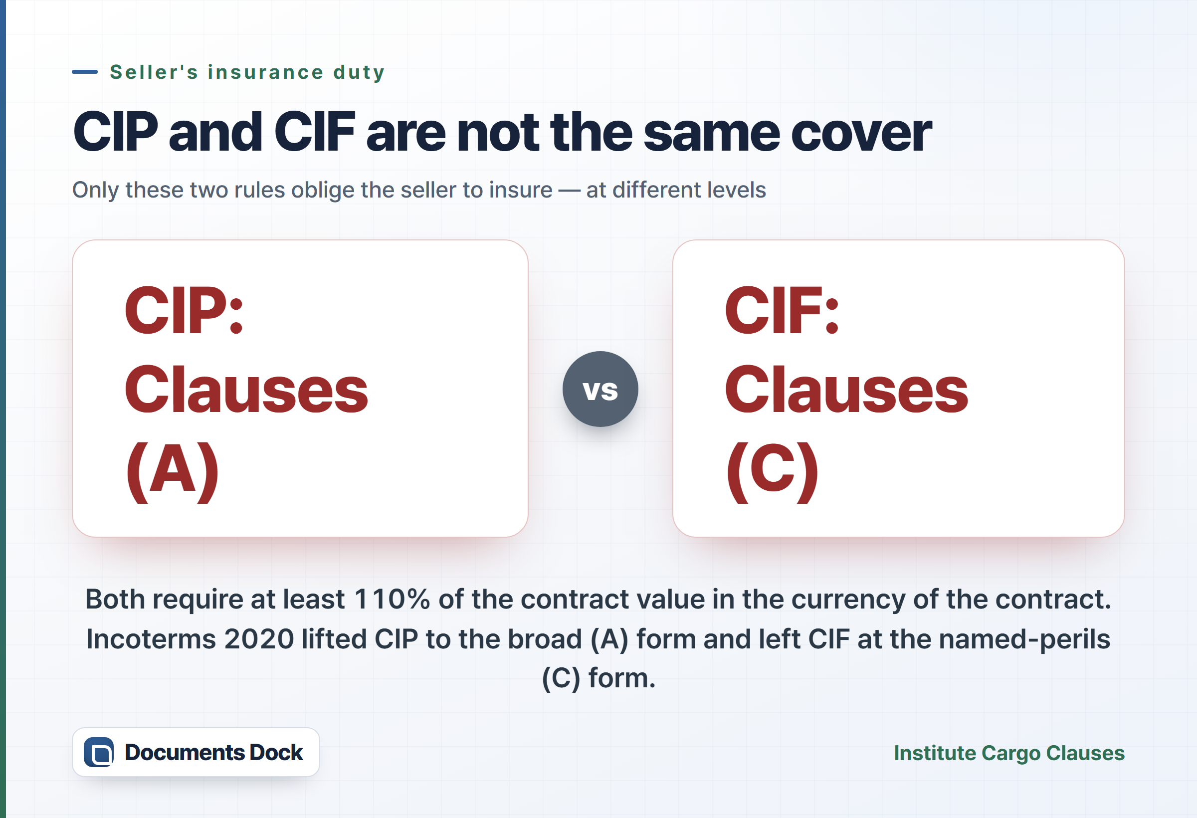 Side-by-side card contrasting CIP at Institute Cargo Clauses A with CIF at Institute Cargo Clauses C, both at a minimum of 110 percent of contract value.