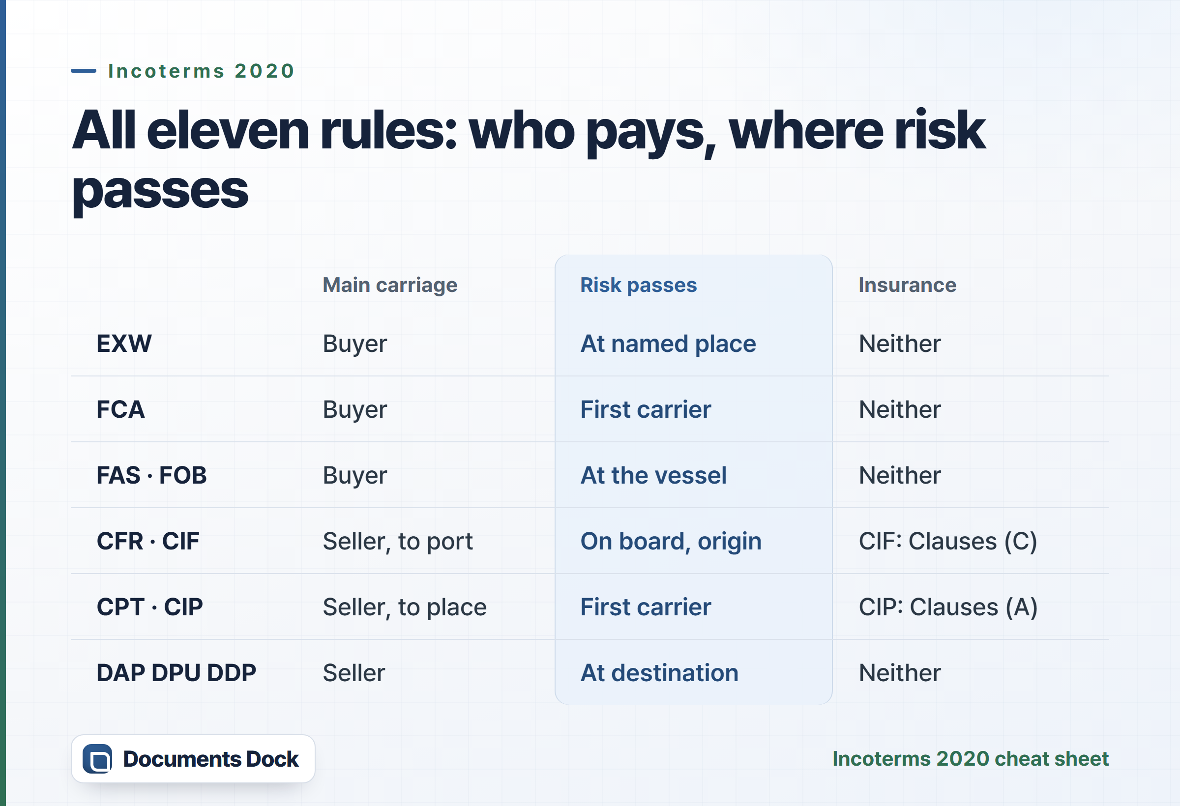 Table of the eleven Incoterms 2020 rules grouped by family, showing who pays main carriage, where risk passes, and whether the seller must insure.