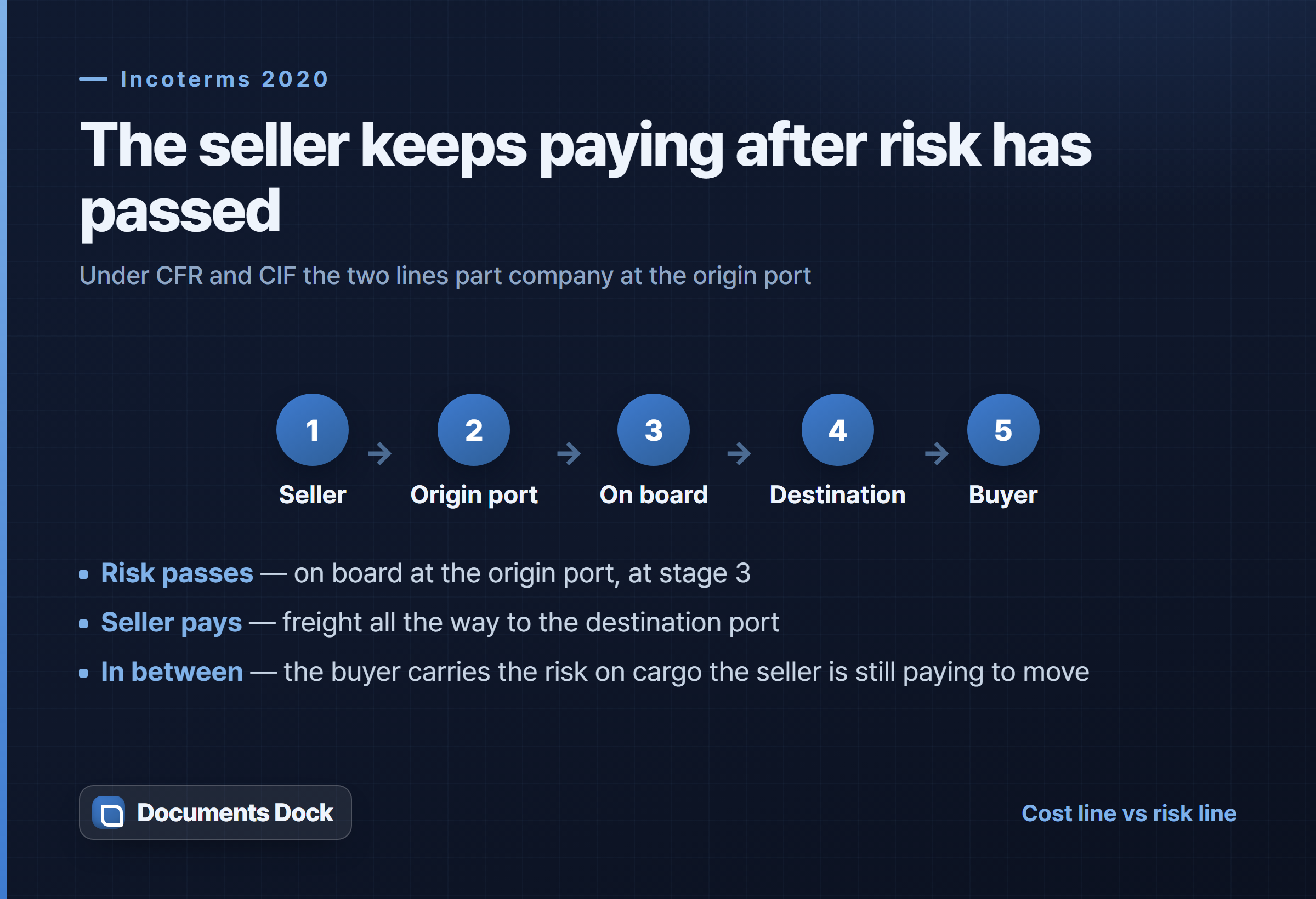 Flow rail of a CFR shipment from seller to buyer, marking that risk passes on board at the origin port while the seller pays freight through to the destination port.