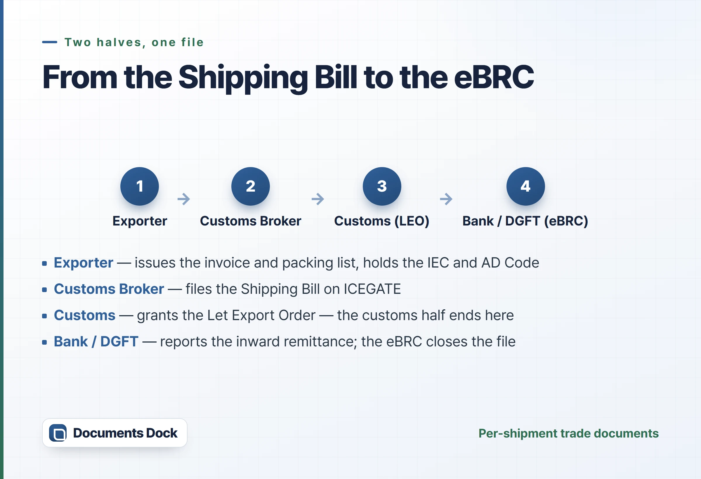 Flow diagram: the exporter issues the invoice and packing list, the Customs Broker files the Shipping Bill on ICEGATE, customs grants the Let Export Order, and the bank later reports the inward remittance to DGFT.