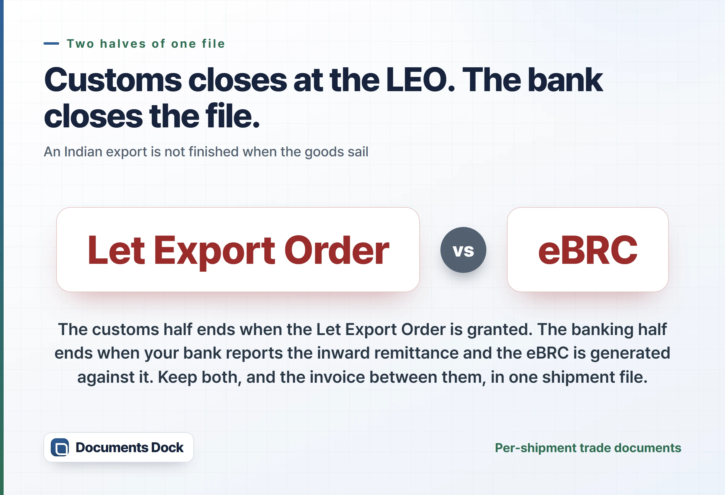 Highlight card: the customs half ends at the Let Export Order, the banking half ends at the eBRC — keep both in one shipment file.