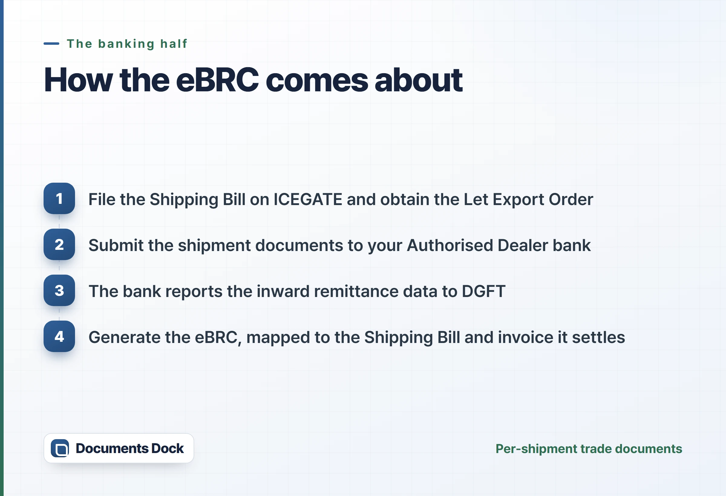 Four steps: file the Shipping Bill and obtain the Let Export Order, submit documents to your bank, the bank reports the inward remittance to DGFT, and generate the eBRC mapped to the shipping bill and invoice.
