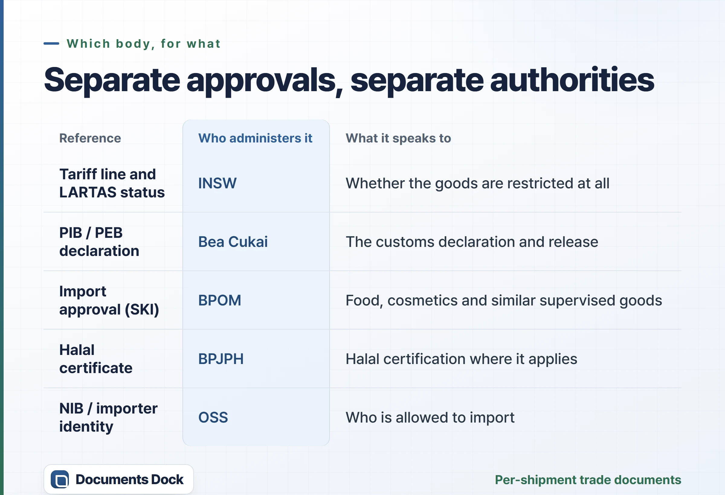 Table mapping each reference to the body that administers it: tariff line and LARTAS status to INSW, PIB and PEB to Bea Cukai, import approval SKI to BPOM, halal certificate to BPJPH, and NIB to OSS.