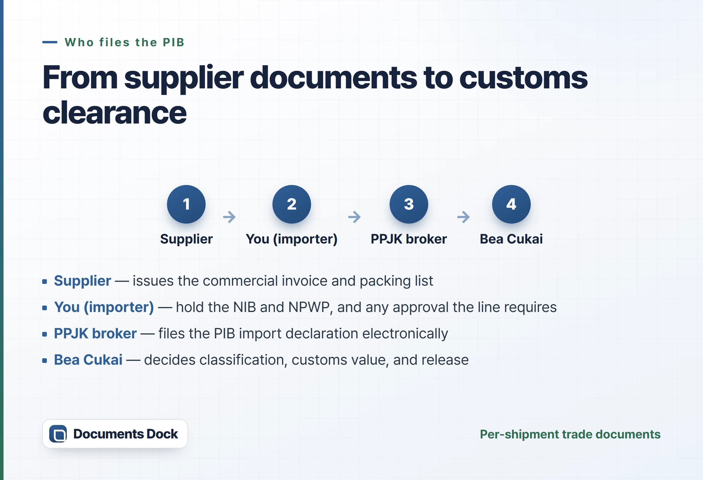 Flow diagram: the supplier issues invoice and packing list, the importer holds the NIB, NPWP and approvals, the PPJK broker files the PIB, and Bea Cukai clears the goods.