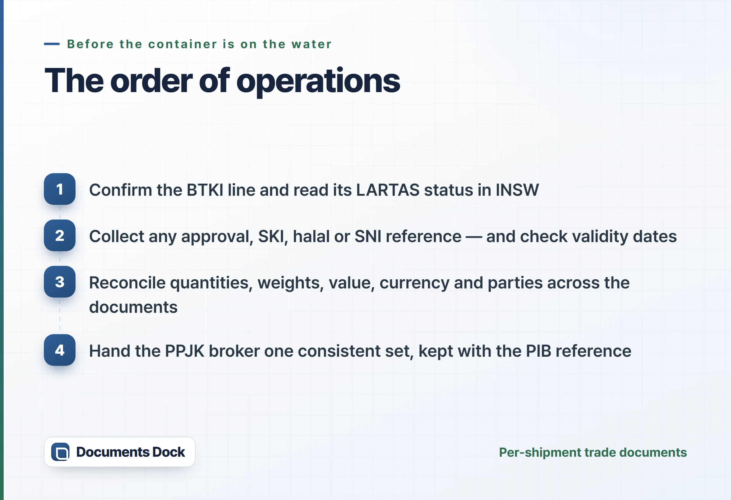 Four steps before filing: confirm the BTKI line and LARTAS status, collect approvals and check validity, reconcile figures across documents, and hand the broker one consistent set kept with the PIB.
