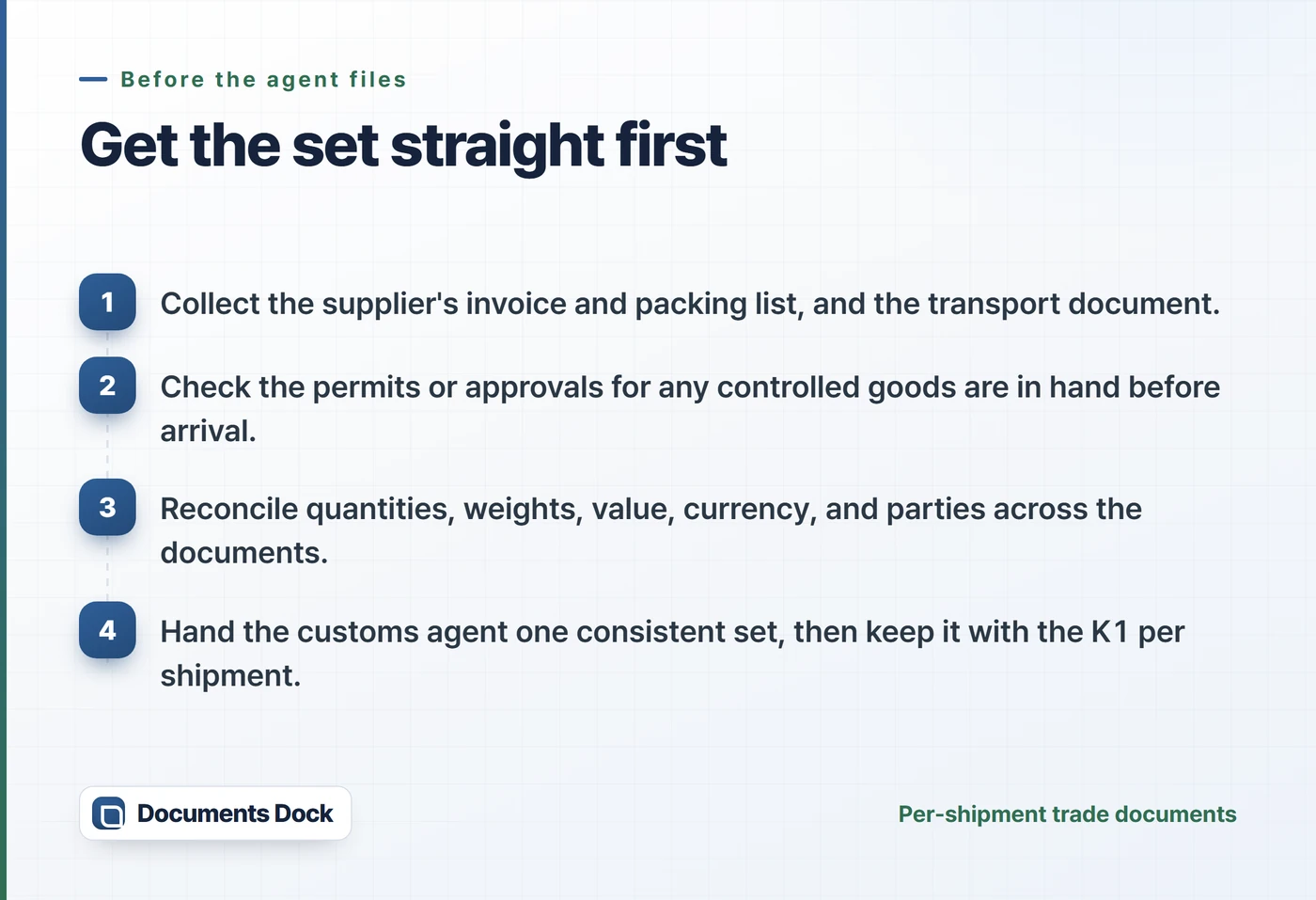 Four steps: collect the supplier documents, confirm permits and certificates are in hand before arrival, reconcile the figures across documents, and hand the agent one consistent set kept with the K1.