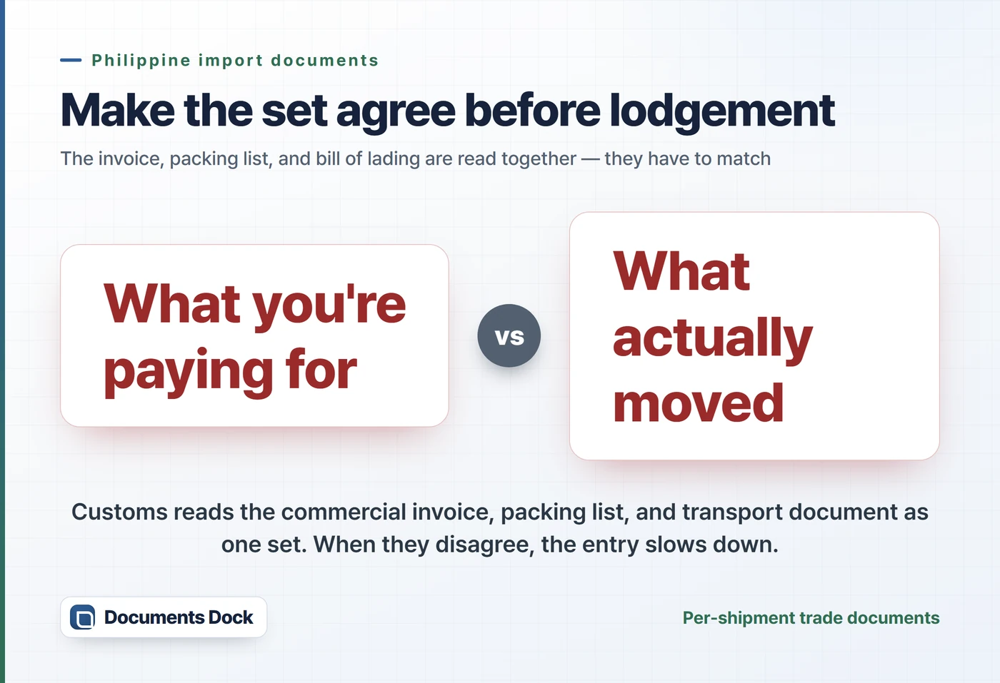 Highlight card: 'what you're paying for' versus 'what actually moved' — the invoice, packing list, and bill of lading are read as one set.