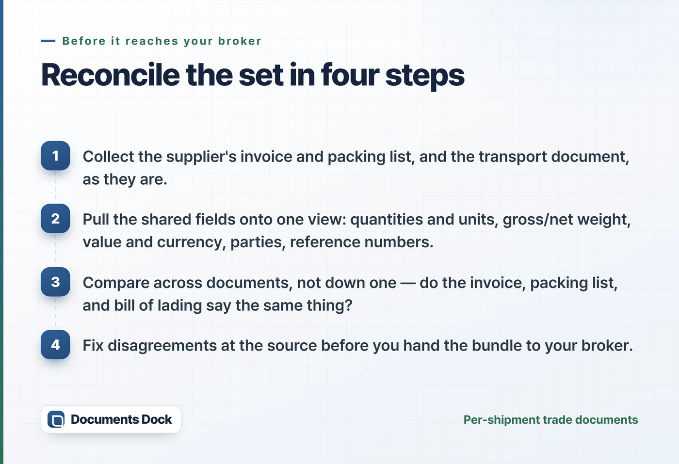 Four steps: collect the supplier documents, pull the shared fields onto one view, compare across documents, and fix disagreements at the source before handing the bundle to the broker.