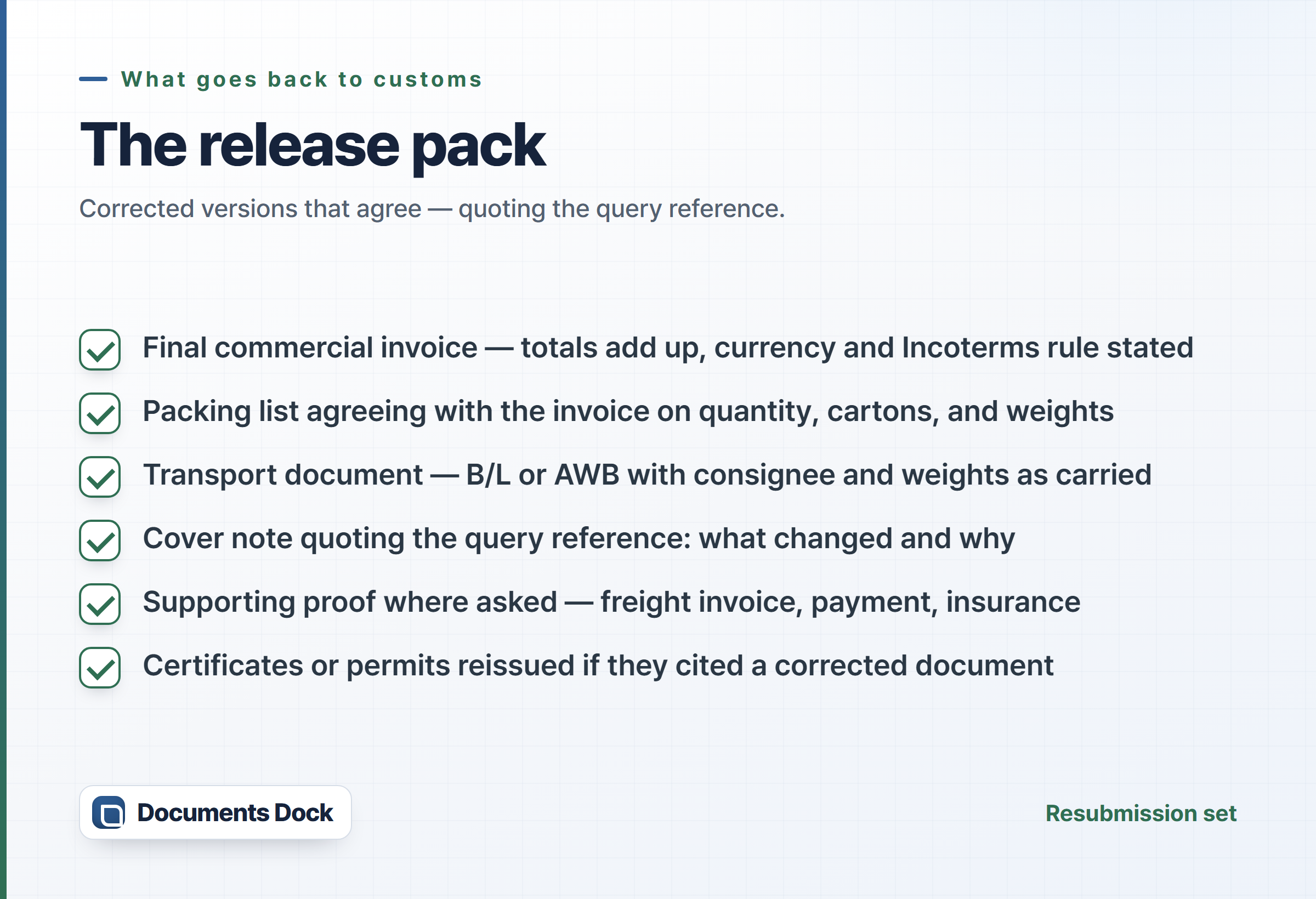 Checklist of the six-item release pack for a held shipment: final commercial invoice, agreeing packing list, transport document, cover note quoting the query reference, supporting proof, and reissued certificates or permits.