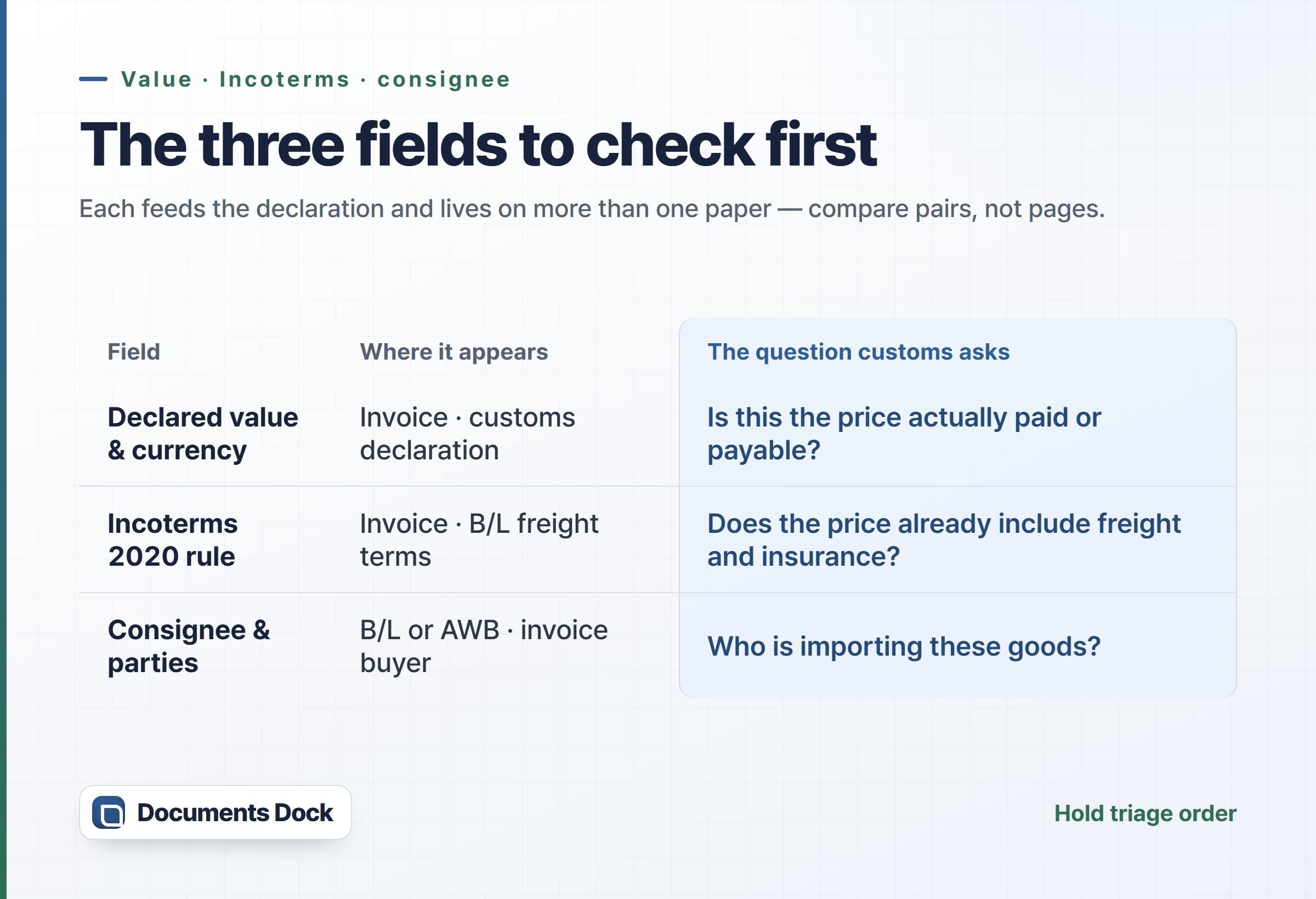 Comparison table of the three fields to check first on a held shipment — declared value and currency, Incoterms 2020 rule, and consignee — where each appears and the question customs asks when the papers disagree.