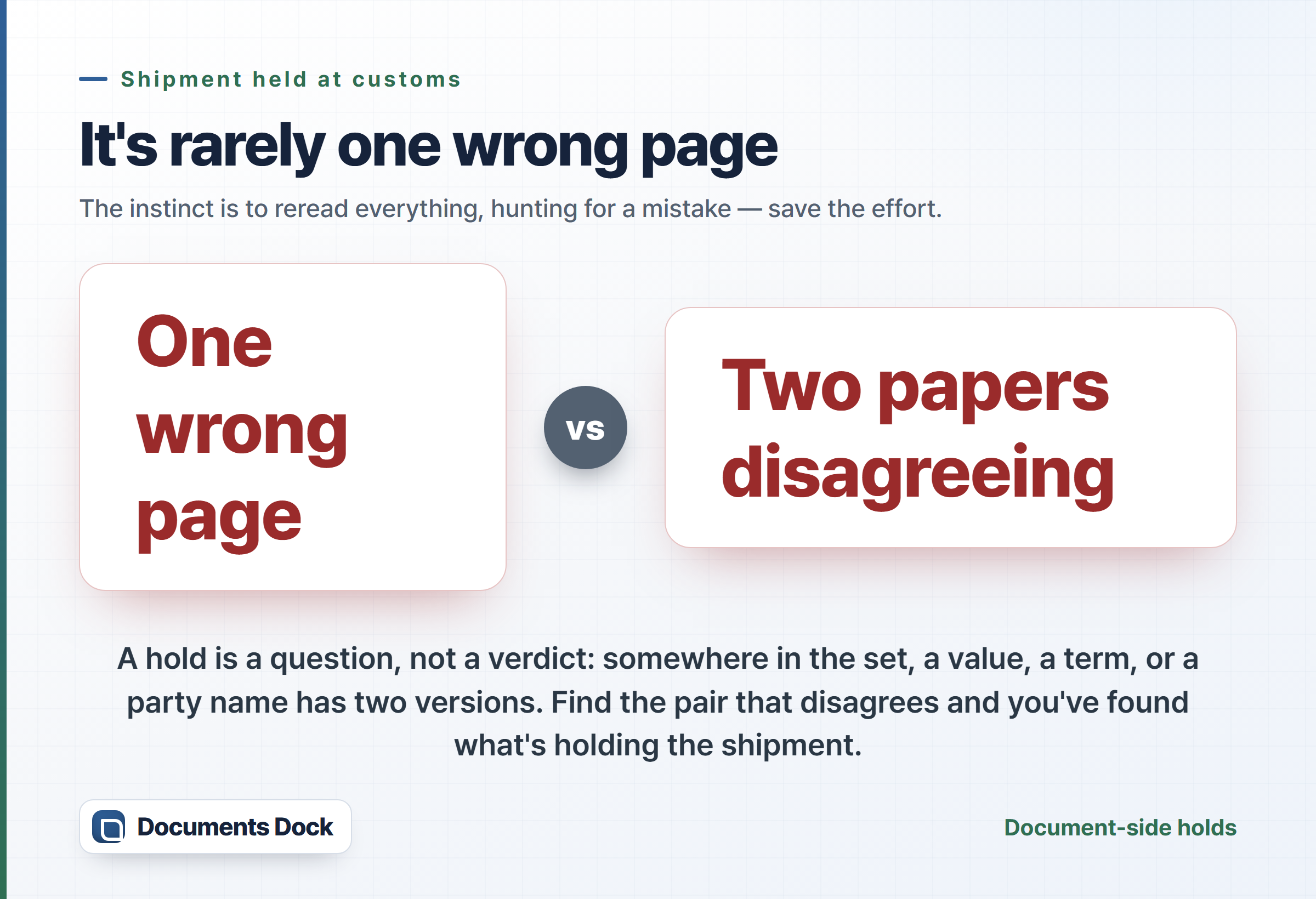 Dark info card — a customs hold rarely means one wrong page; it means two papers disagreeing. Find the pair that disagrees and you've found the hold.