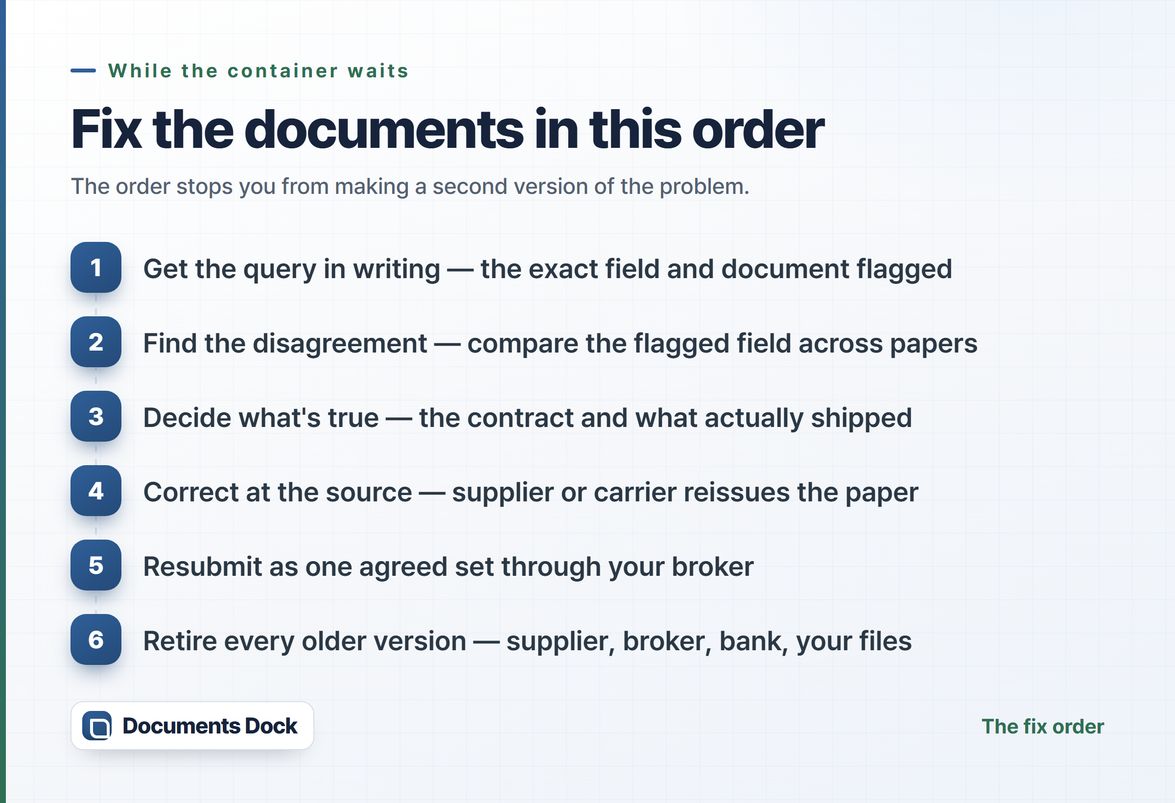 Six numbered steps to fix documents during a customs hold: get the query in writing, find the disagreement, decide what's true, correct at the source, resubmit as one set, retire every older version.