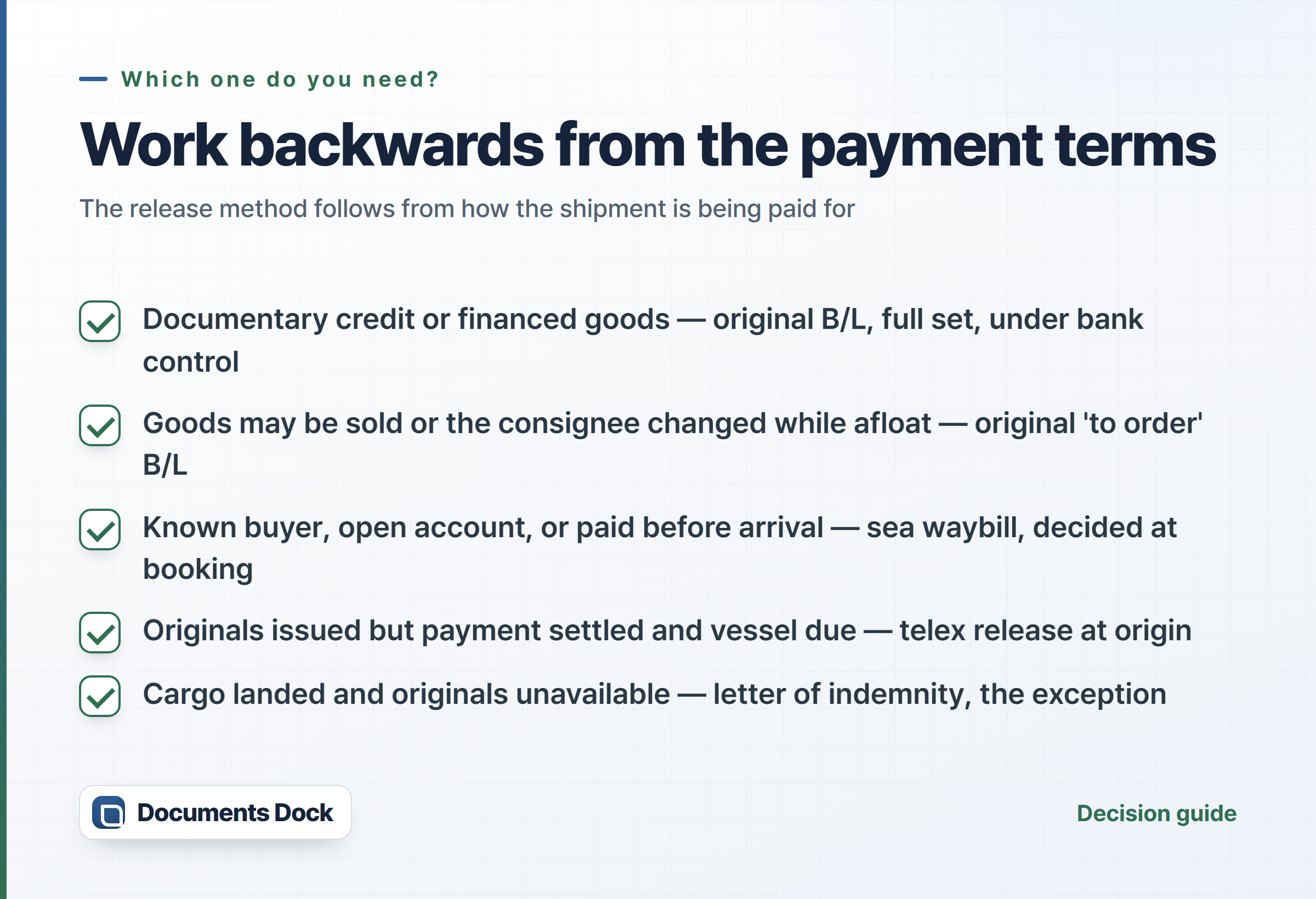 Checklist card matching each situation to a release method — a documentary credit or financed goods calls for a full set of originals, goods sold afloat need an endorsable order B/L, open-account repeat business suits a sea waybill, settled payment with originals issued suits a telex release, and a letter of indemnity is the exception.