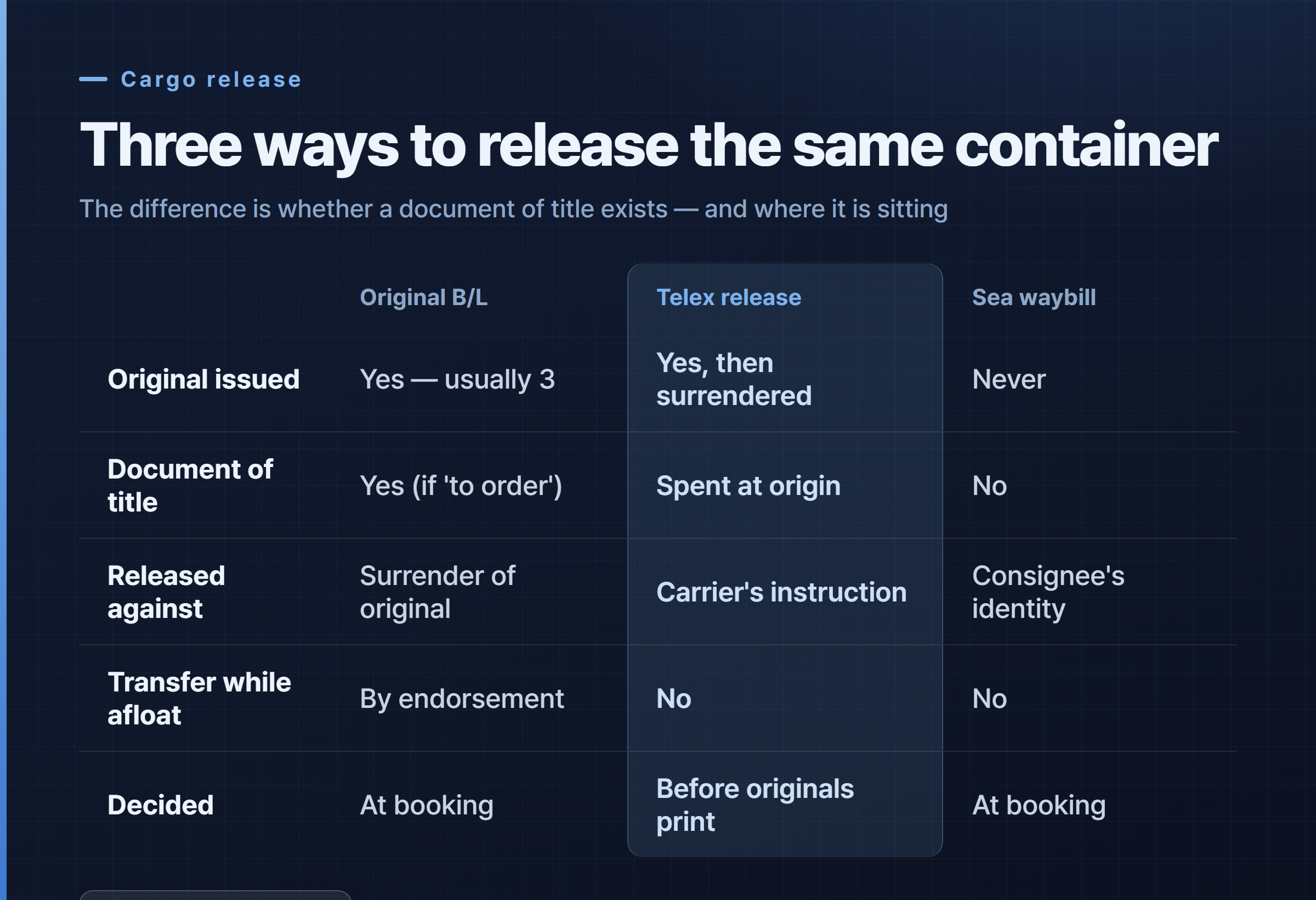 Comparison table of three cargo release methods — an original bill of lading requires surrender of an original and can transfer title, a telex release surrenders the originals at origin and releases to the named consignee, and a sea waybill issues no original at all.