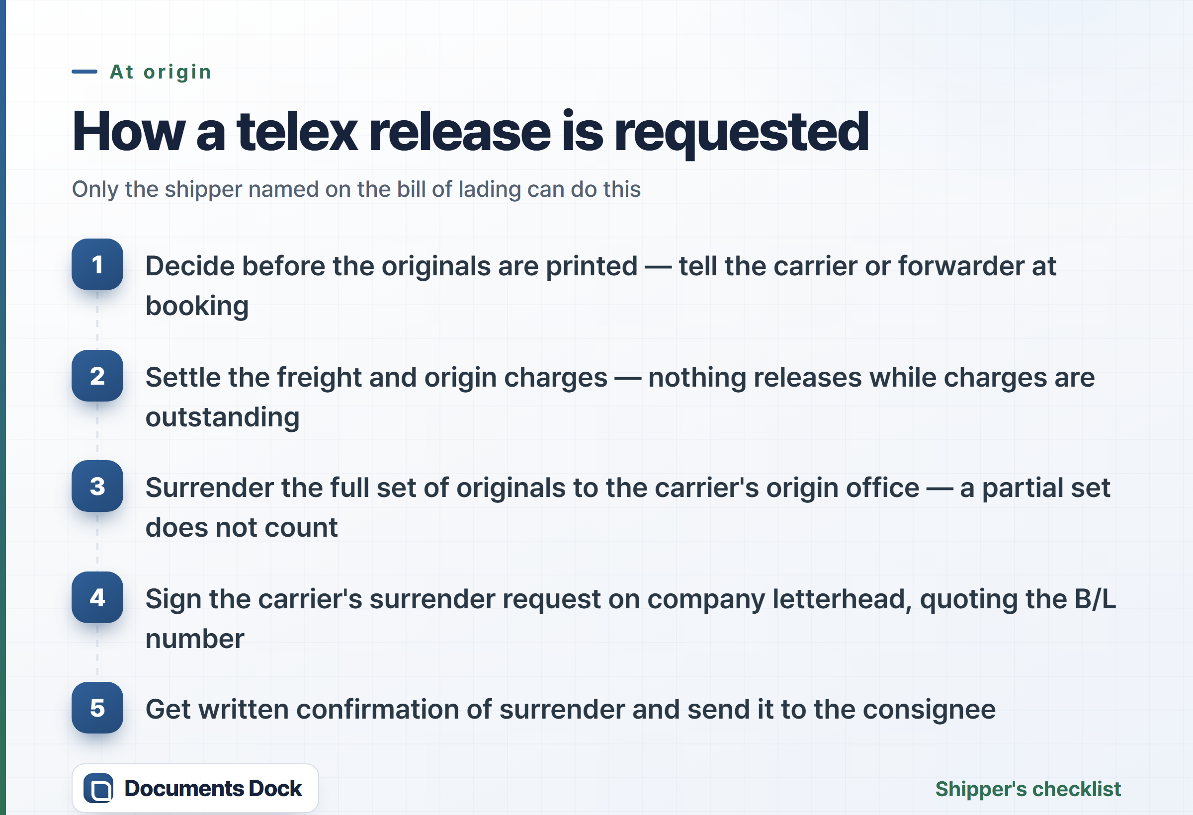 Five-step card showing how a telex release is requested — decide before originals are printed, settle the freight, surrender the full set of originals, sign the carrier's surrender request, and obtain written confirmation.