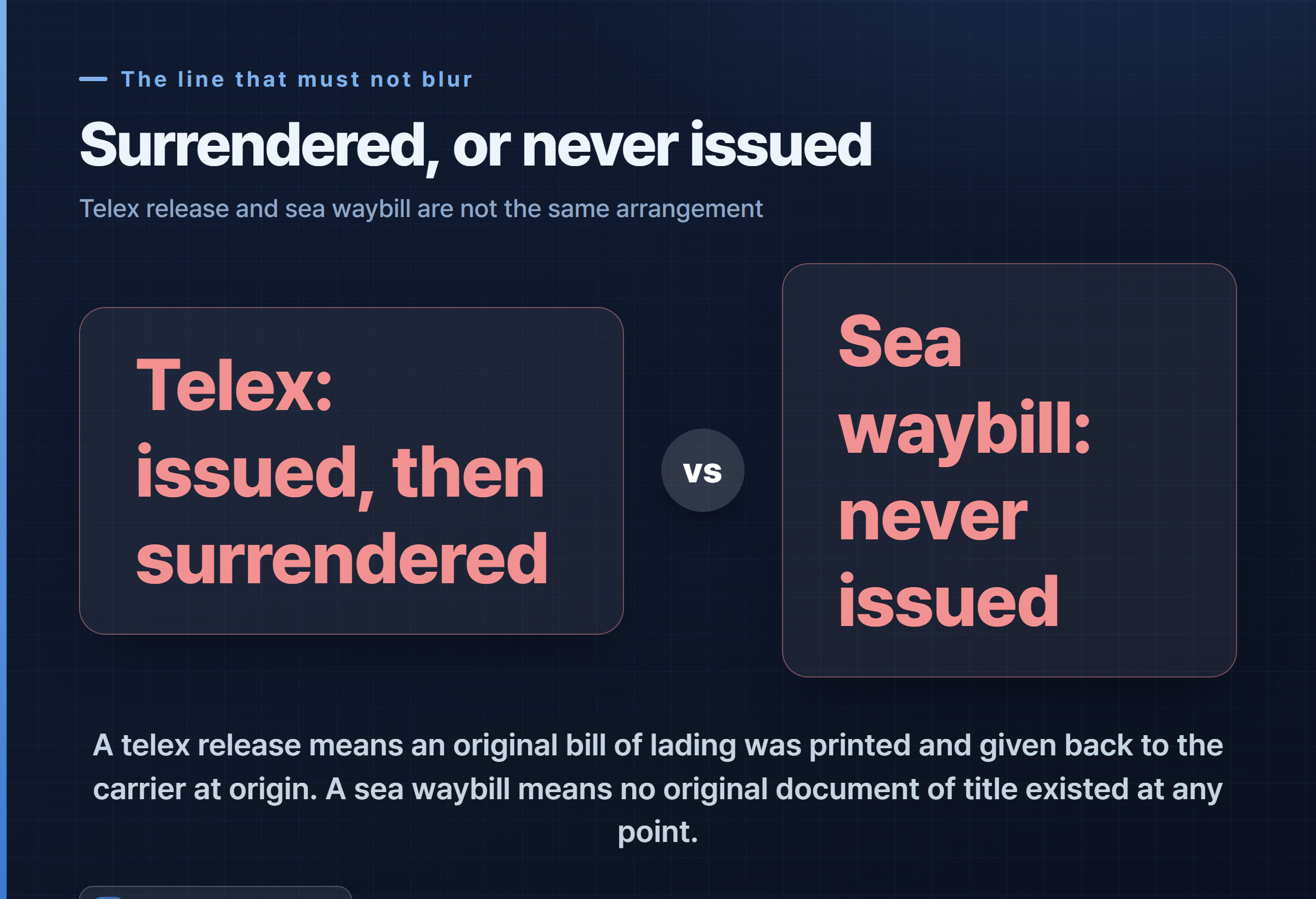 Highlight card contrasting a telex release, where an original bill of lading was issued and then surrendered at origin, with a sea waybill, where no original document of title is ever issued.