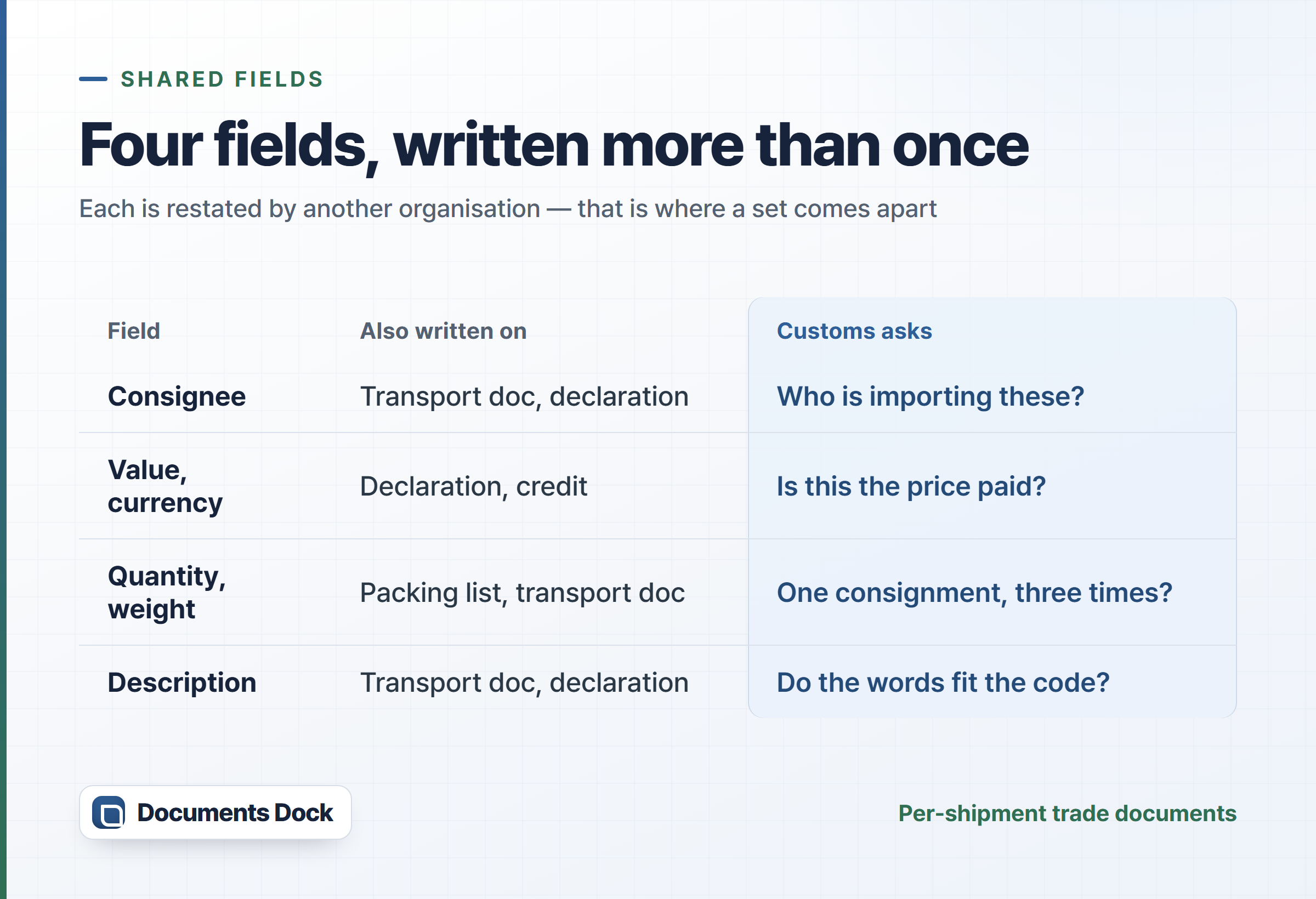 Comparison table of four shared fields — consignee, declared value, quantity and weight, goods description — showing which other document restates each one and the question customs asks when they disagree.