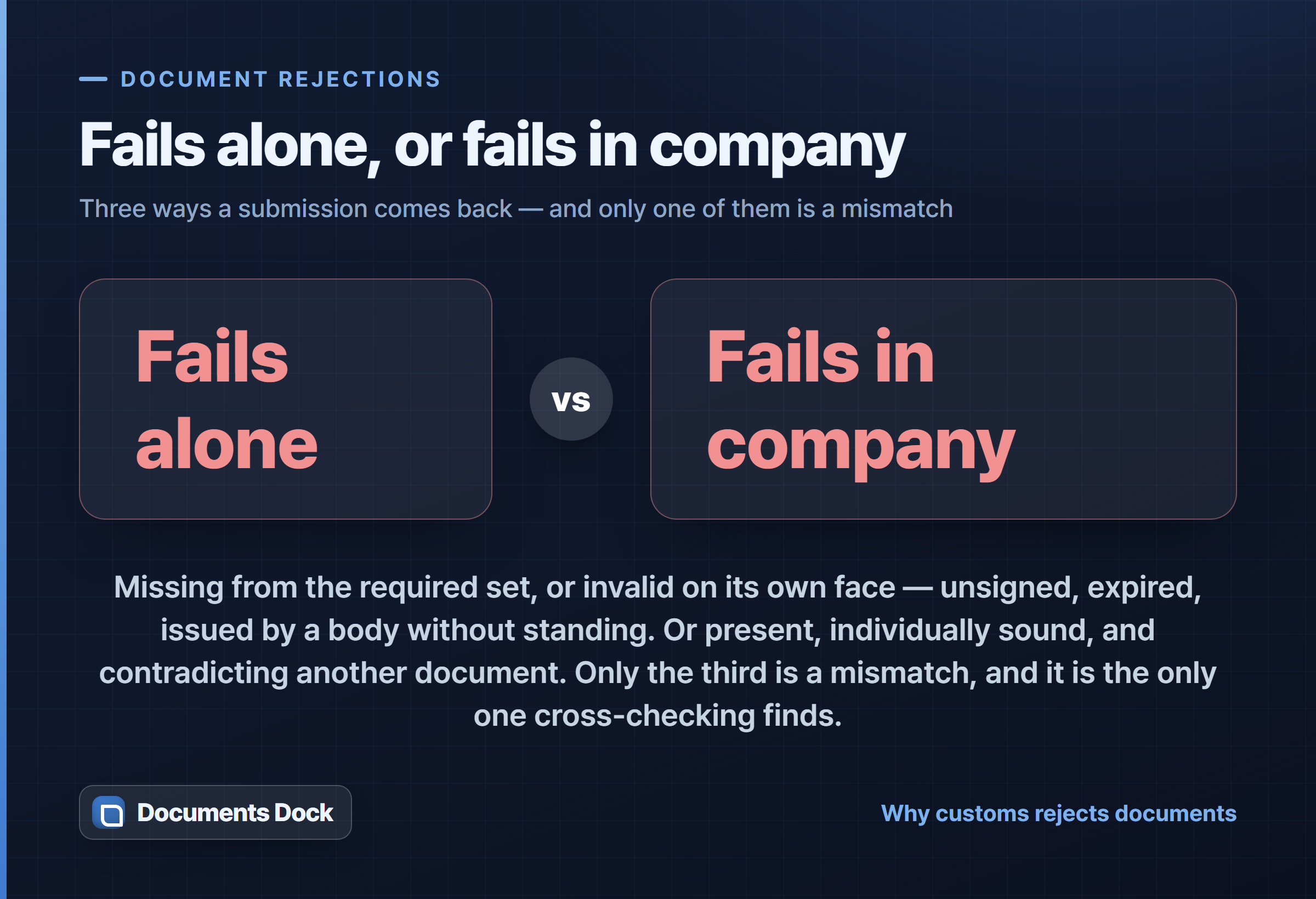 Dark card setting out the three ways a document fails at customs — missing from the set, invalid on its own face, contradicted by another document — with the repair each one needs.
