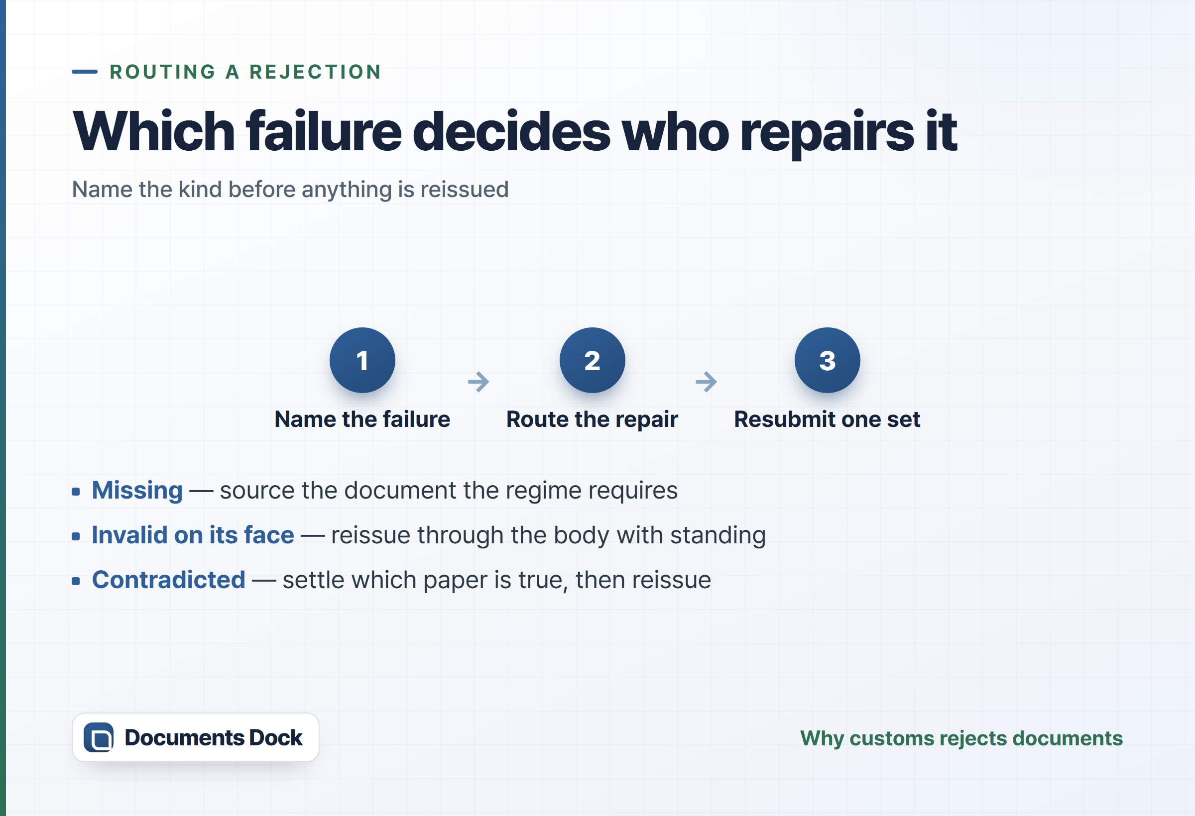Flow card routing a rejection to its repair: the set was short leads to sourcing the document, cannot stand alone leads to reissue by the body with standing, two papers disagree leads to settling which is true first.